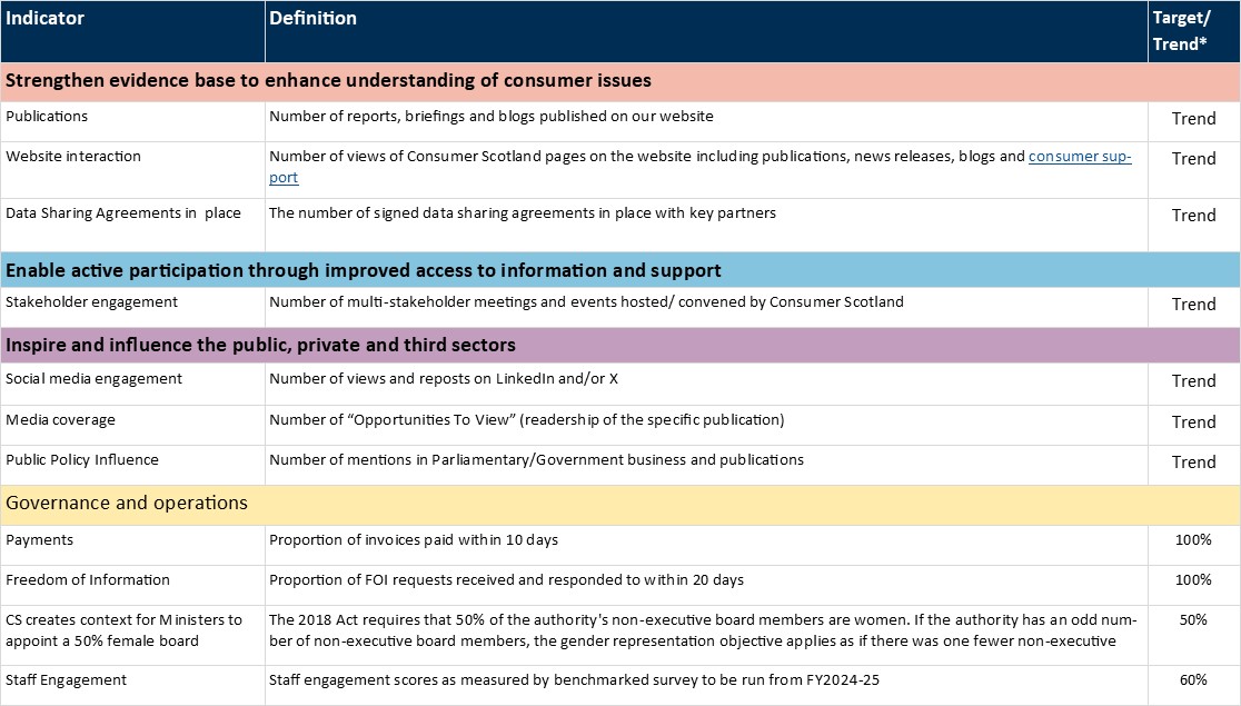 Consumer Scotland performance indicators