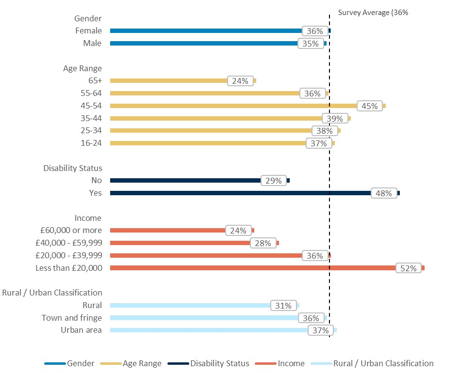 The percentage of respondents answering that they found it very or fairly difficult to keep up with energy bills in Spring 2023. Individuals with incomes lower than £20,000 or with disabilities found it hardest at 52% and 48% respectively