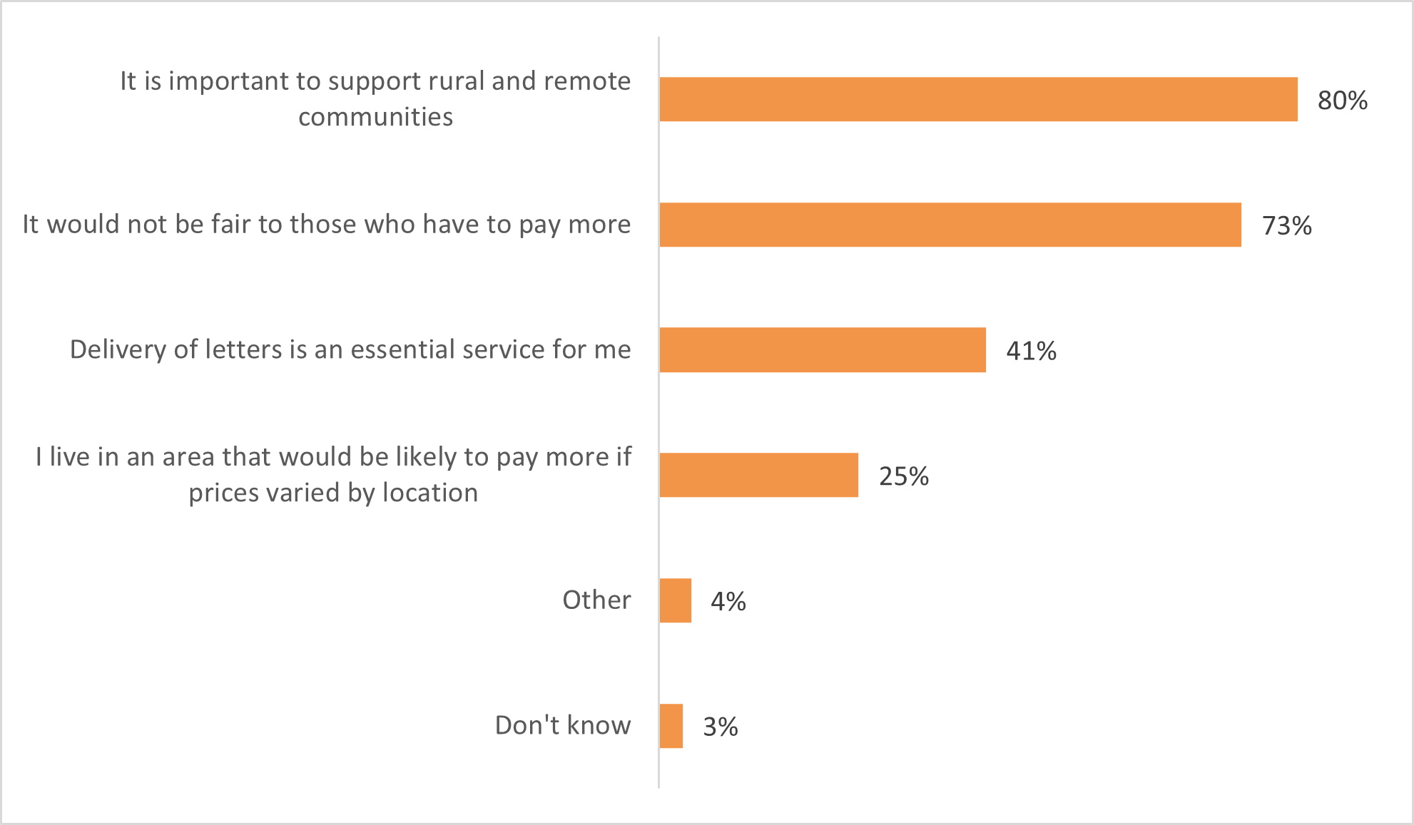 Figure 3 shows that 80% of consumers said it was important to support rural and remote communities, 73% said it would not be fair to those who have to pay more, 41% said delivery of letters is an essential service for them. 25% of consumers said they live in an area where it was likely they would pay more if price varied by location. 4% said other, 3% said they don't know.