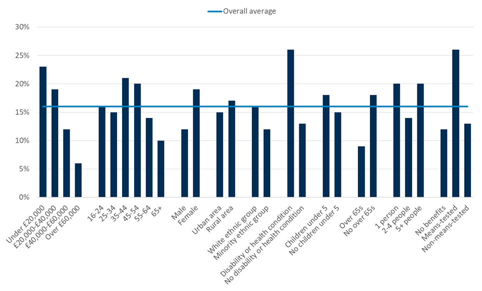 Households reporting low income, a disability or health condition, or receiving means-tested benefits are most likely to find it difficult to keep up with energy bills 