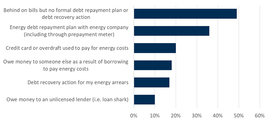 The most common type of energy debt is being behind on bills but no formal repayment plan or debt recovery action 