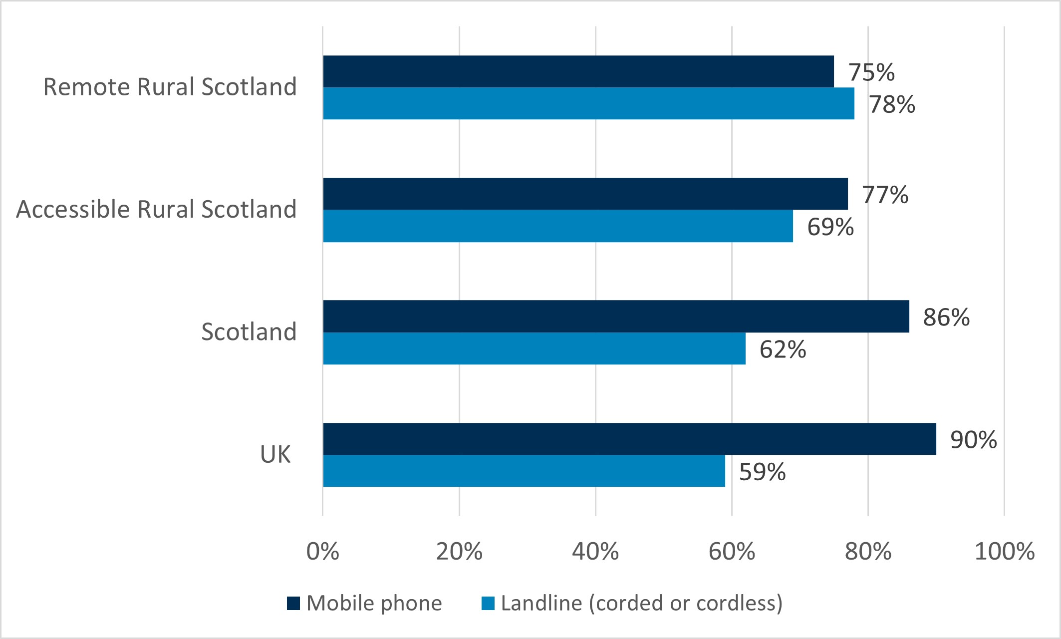 A chart that shows the percentage of respondents in the UK, Scotland, accessible rural Scotland and remote rural Scotland who report using a mobile phone and a landline to make calls from home.