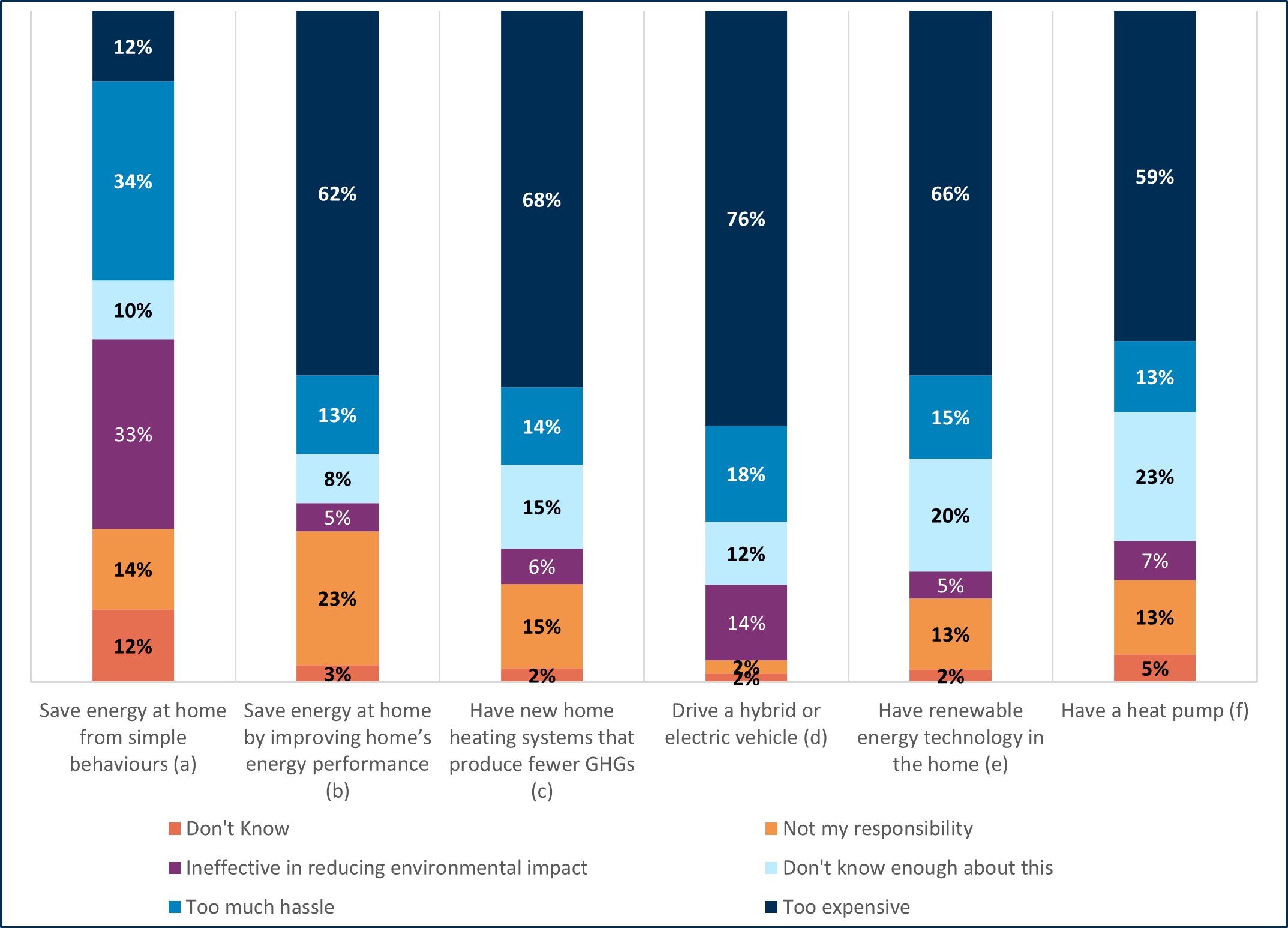 Data showing that cost was the biggest barrier to driving a hybrid or electric vehicle (76%), having new home heating systems installed that produce fewer greenhouse gases (68%), having a renewable technology in their home (66%), saving energy by improving the home’s energy performance (62%), and having a heat pump (59%)