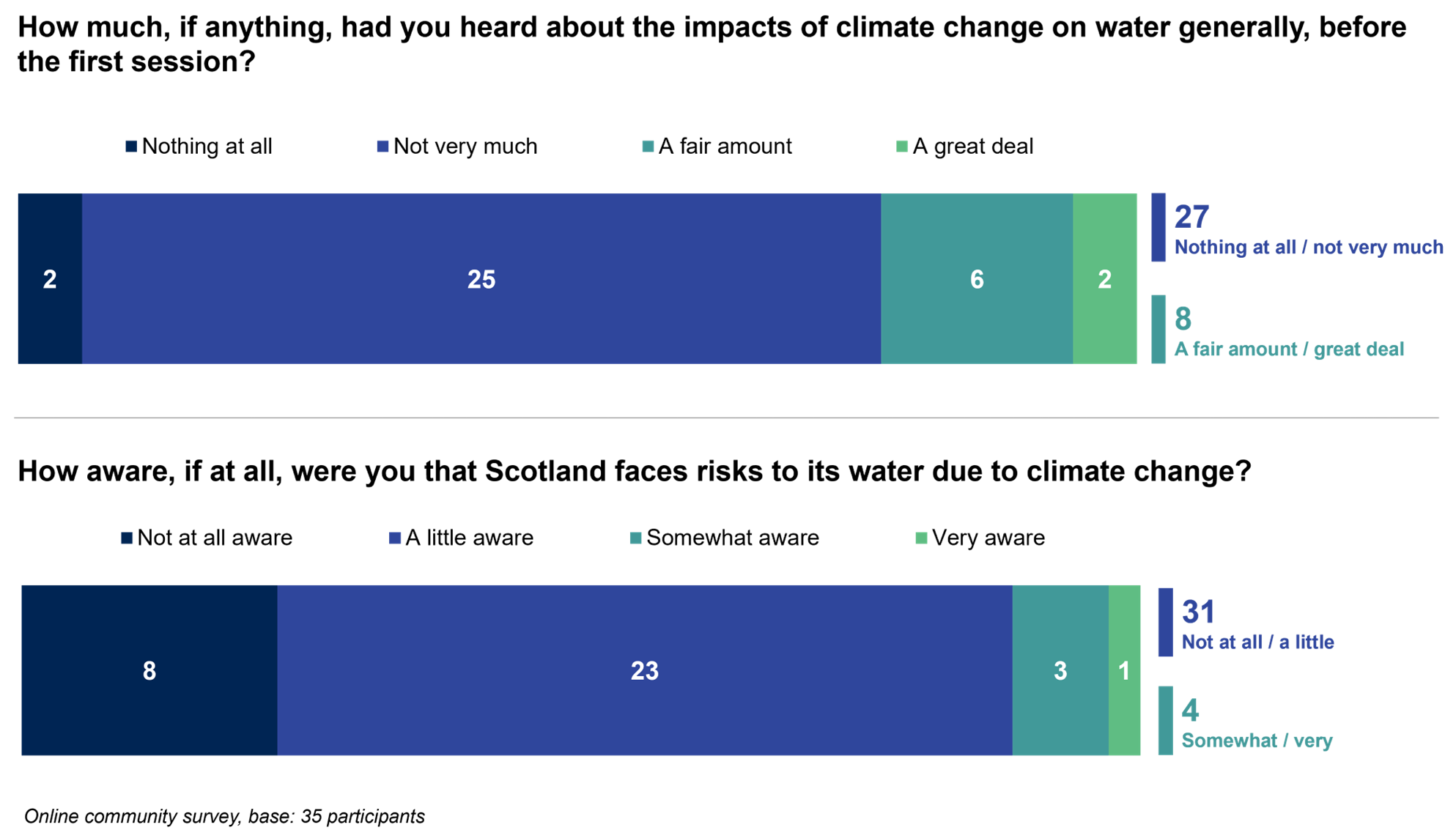 Image of two bar charts showing knowledge and awareness of climate change impacts on water. The first bar chart shows that 27 of 35 participants had heard nothing at all or not very much about climate impacts on water generally. The second bar chart shows that 31 of 35 participants were not at all or a little aware of the risks Scotland faces to its water due to climate change.