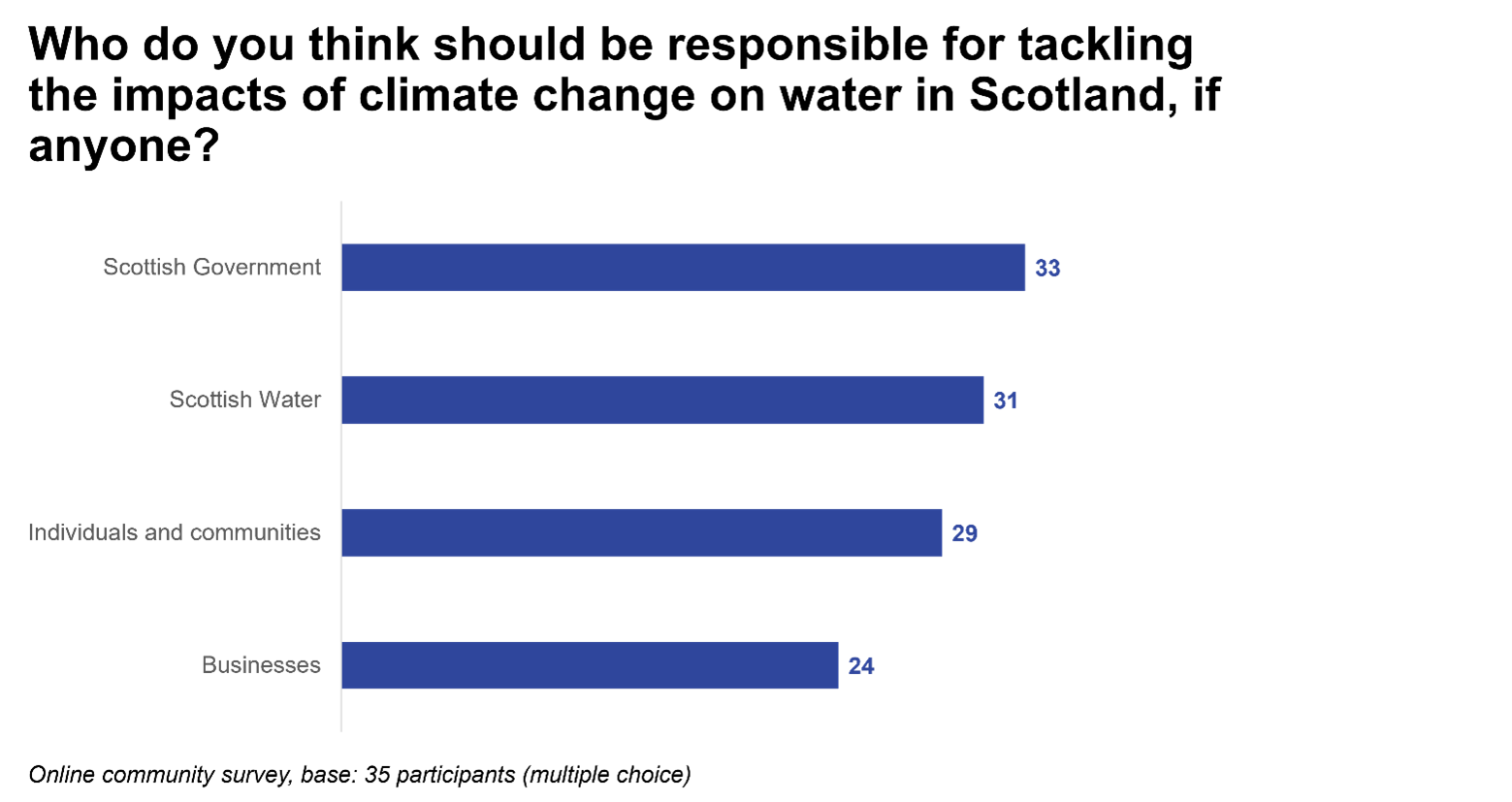 Image of a chart showing the results of a survey asked on the online community about who participants think should be responsible for tackling the impacts of climate change on water in Scotland (if anyone): 33 said Scottish Government, 31 said Scottish Water, 29 said individuals and communities and 24 said businesses.