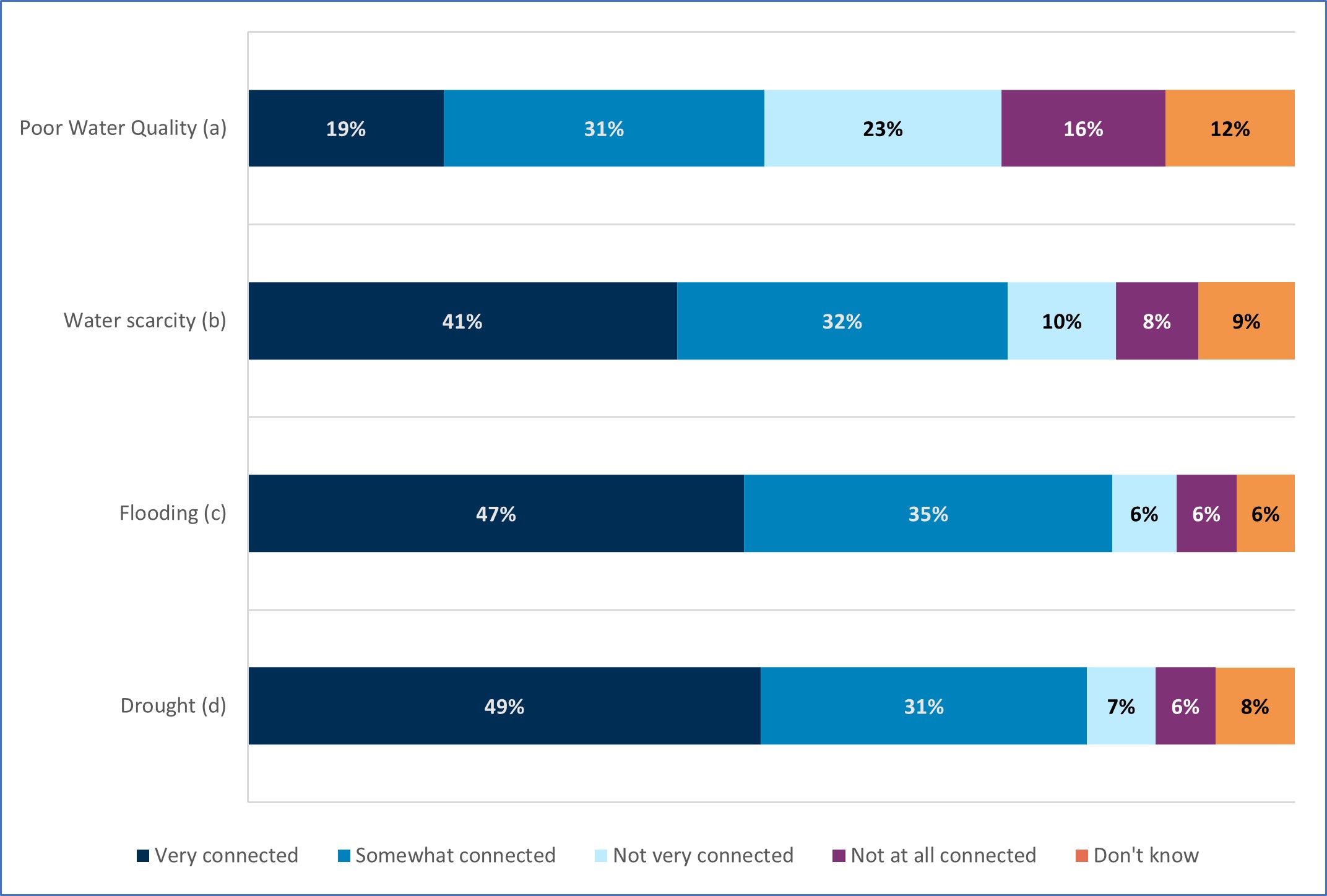 Data showing that 80% of respondents stated a belief that drought is connected to climate change and 82% believe that when unexpected flooding occurs, it is connected to climate change. 73% stated they think that water scarcity is connected to climate change while around two-thirds believe poor air quality is connected to climate change, and 50% think that poor water quality is connected to climate change
