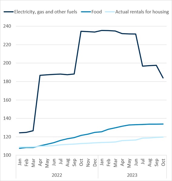 CPI indices for energy, food and rental, indexed to 2015 prices (2015 = 100)