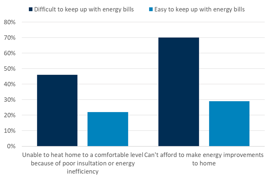 Households who find it difficult to keep up with their energy bills are more likely to be unable to afford energy efficiency improvements, and to heat their home to a comfortable level because of energy inefficiency 