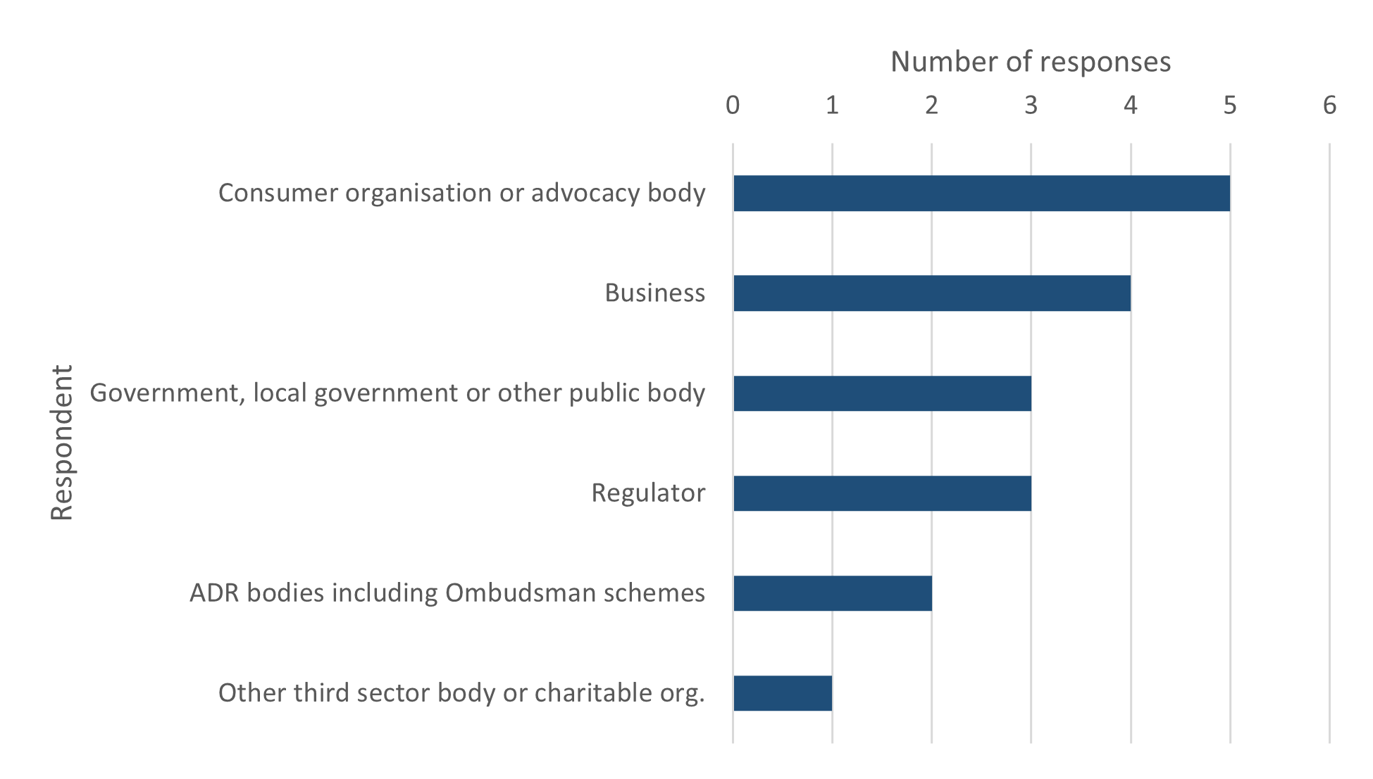 A chart highlighting that 5 consumer organisation or advocacy bodies, 4 business, 3 government, 3 regulator, 2 ADR bodies and 1 other third sector org responded to our consultation 