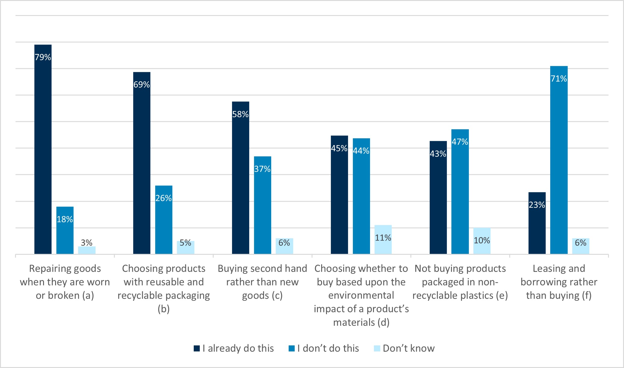Data showing over three-quarters (79%) of respondents stated they are repairing goods when they are worn or broken, compared to 18% stating they do not do this currently. Over two-thirds (69%) stated they are choosing products with reusable and recyclable packaging, though around a quarter (26%) state they are not doing this currently. In addition, over half (58%) of respondents stated that they are buying second hand rather than new goods, compared to 37% stating they do not do this currently