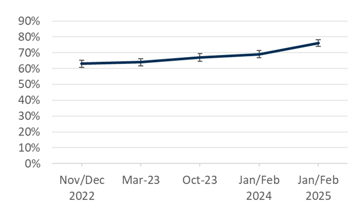 More people are managing well financially compared to previous years 