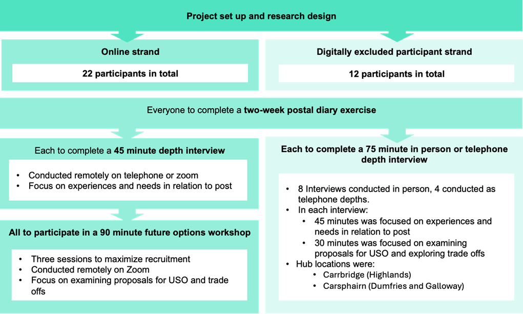 A summary diagram of a project set up and research design.