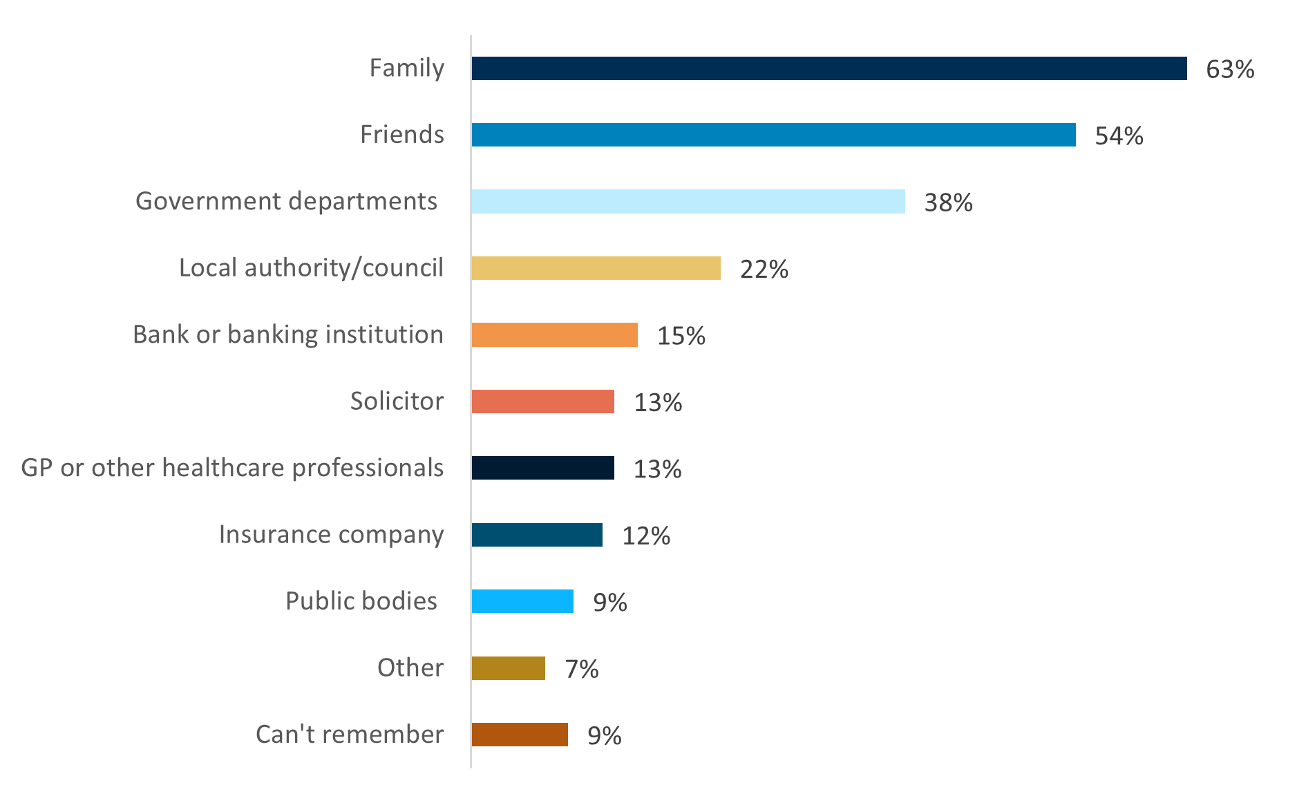 Figure 1 shows that family are the most likely recipient of letters from consumers at 63%, friends at 54%, government departments at 38%, local authority/council 22%, bank or banking institution 15%, solicitor 13%, GP or other healthcare is 13%, insurance company 12%, public bodies is 9%, other 7%, can't remember 9%.