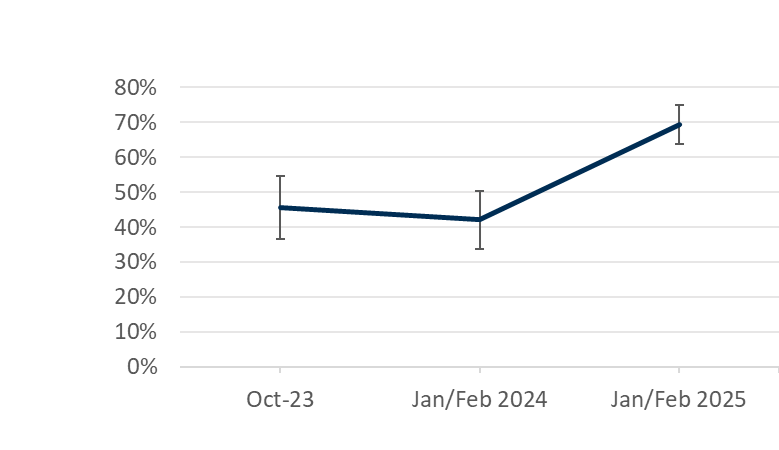 More households in energy debt are confident that they can clear their debt, compared to last year 