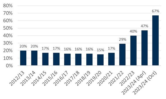 A bar chart showing postal services expenditure is higher in December compared to the rest of the year