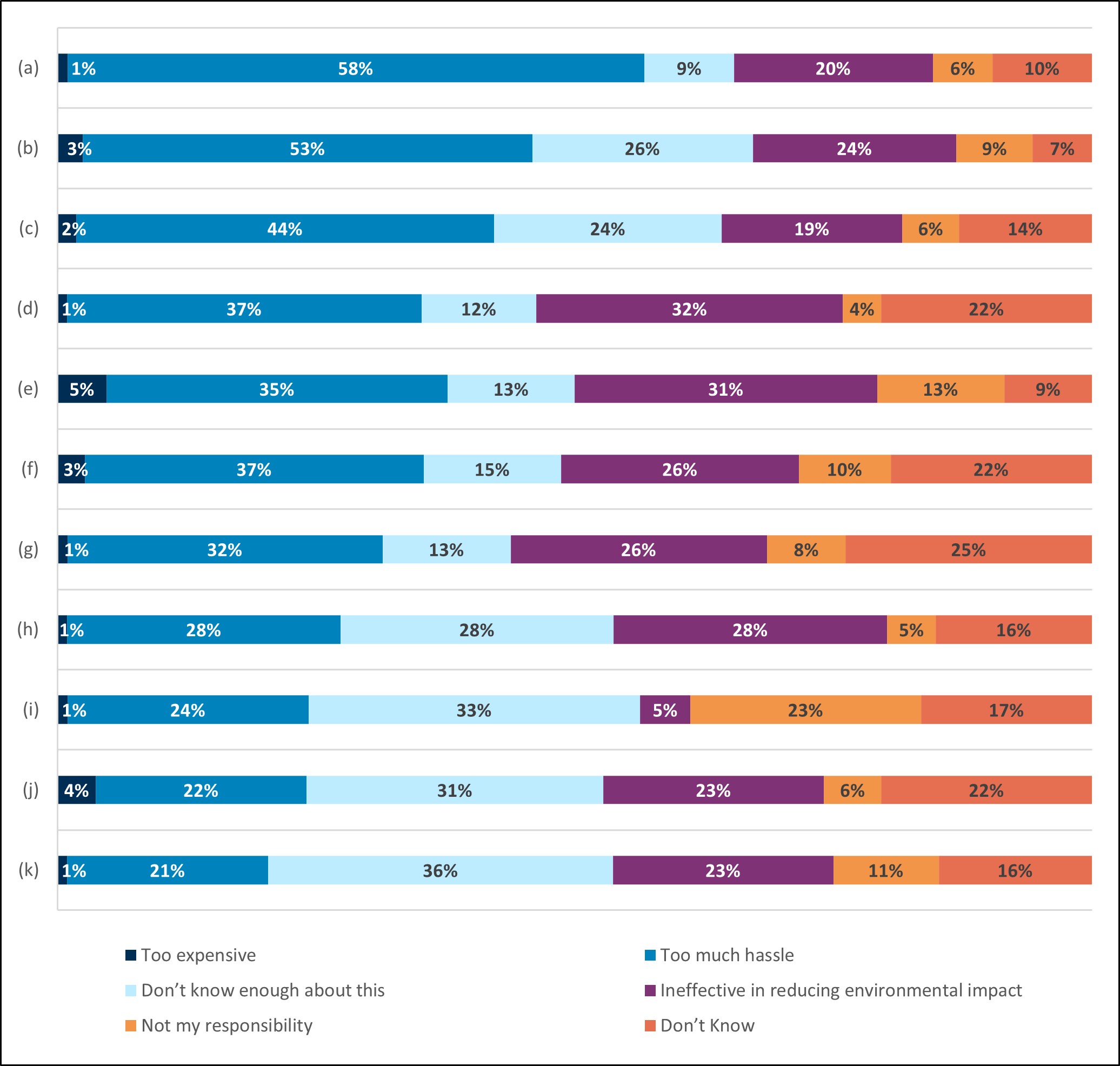 Data showing that using a watering can, as opposed to a hose, was seen as being too much hassle by 52% of respondents and wiping/scraping cooking pans was seen as too much hassle by a similar proportion (49%). There were very high levels of don’t know responses across each of the interventions listed