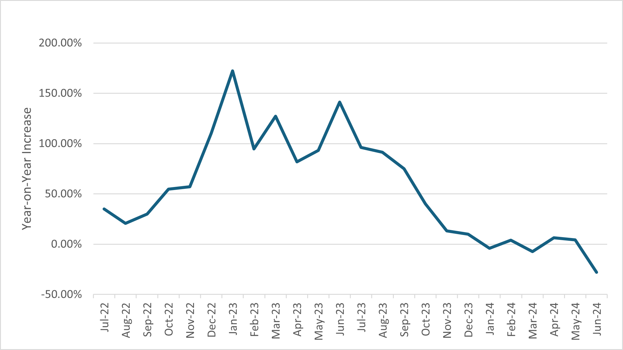 The graph shows the growth of domestic solar PV installations in Scotland between July 2022 and Jun 2024. It shows a steady increase in the number of PV installations until January 2023 when installations begin to stall. From June 2023 the graph shows a sharp decline in installations.
