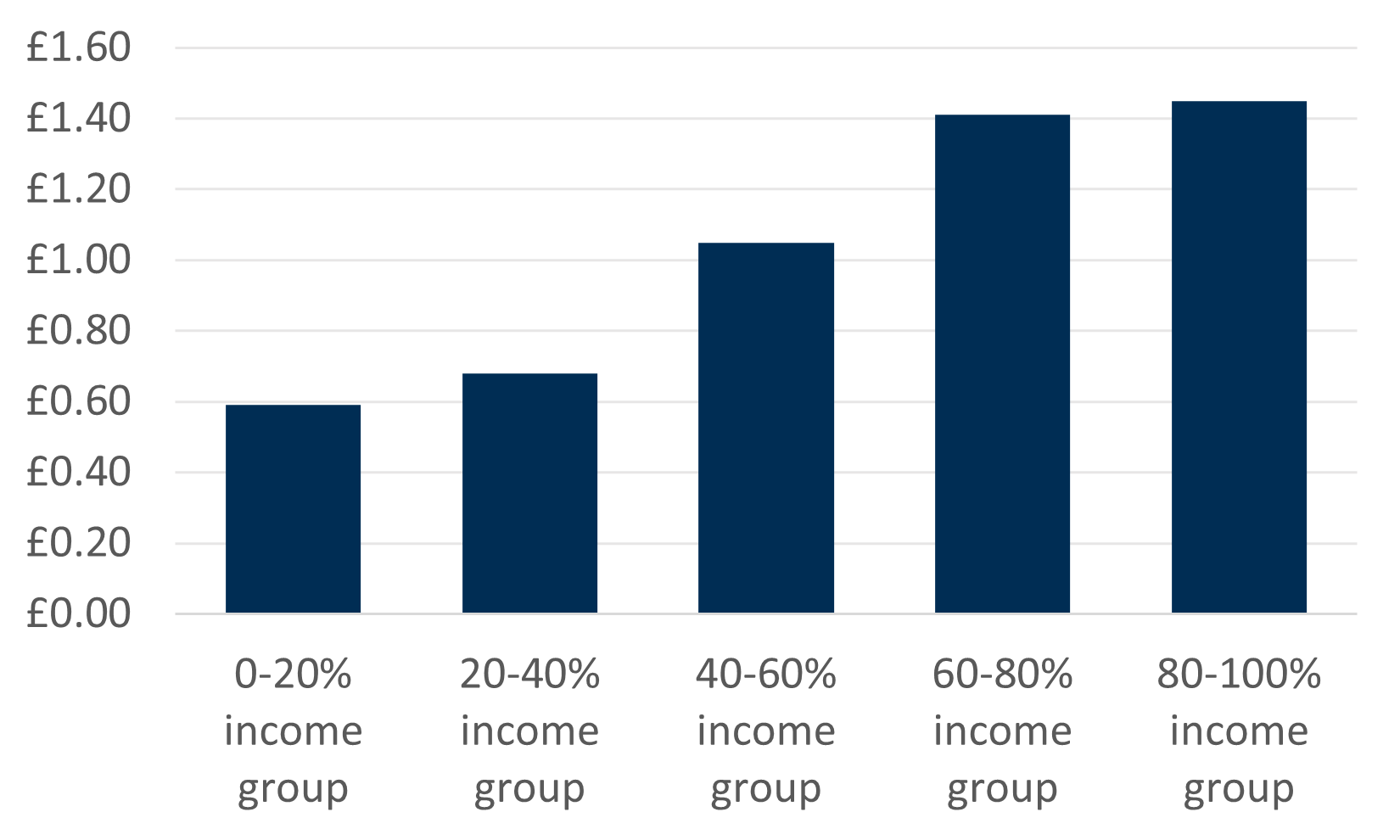 Bar chart showing post expenditure by income quintile. The bars increase in size as income quintile increases. 