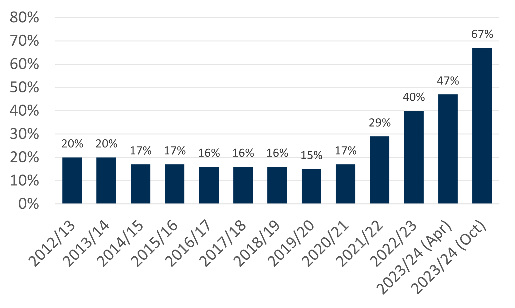 A bar chart showing that the price differential between First Class and Second Class stamped standard letter prices, has increased from 20% in 2012-13 to 67% in 2023-24