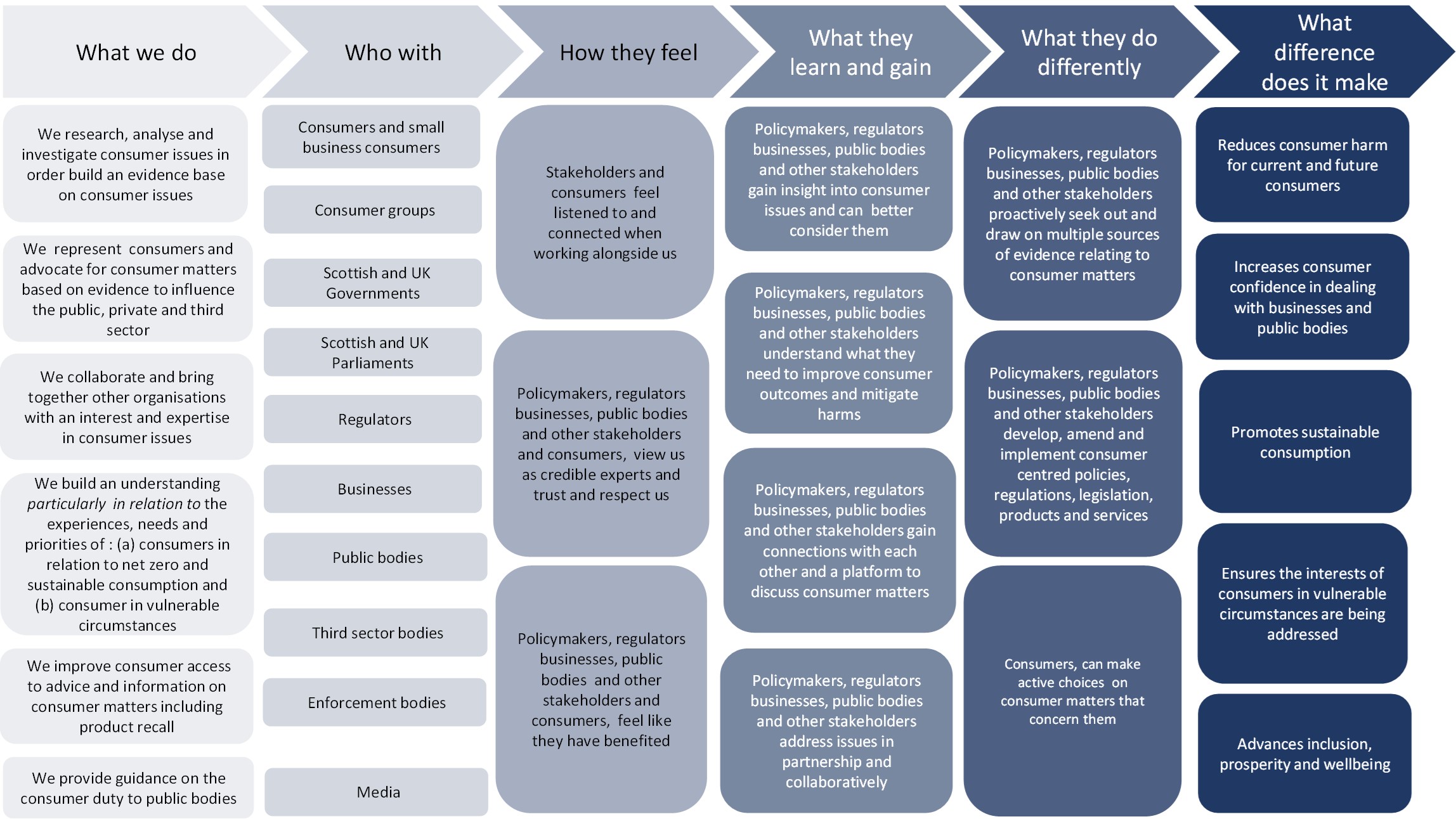 Theory of change for Consumer Scotland