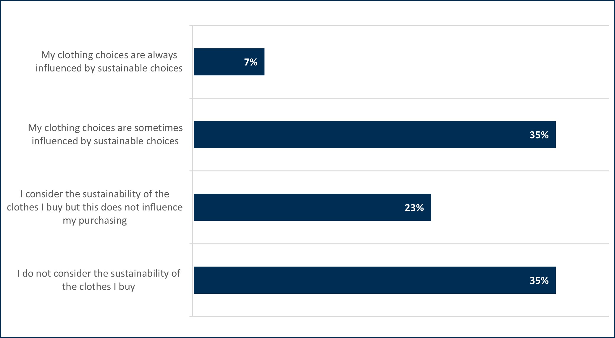 Data showing 35% of respondents do not consider sustainability when making clothes purchasing decisions. A further 35% state their clothing choices are sometimes influenced by sustainable choices. The sustainability of clothes purchased are only sometimes considered by 23%, but this does not go on to affect their decision. Only 7% of respondents state sustainability concerns always influence their choices when purchasing clothes