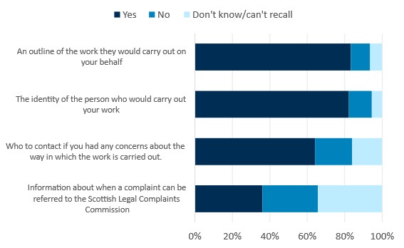 Chart showing the information legal service users were given before the work began. Users were less likely to be given information about how to raise dissatisfaction or make a complaint than other aspects of the service