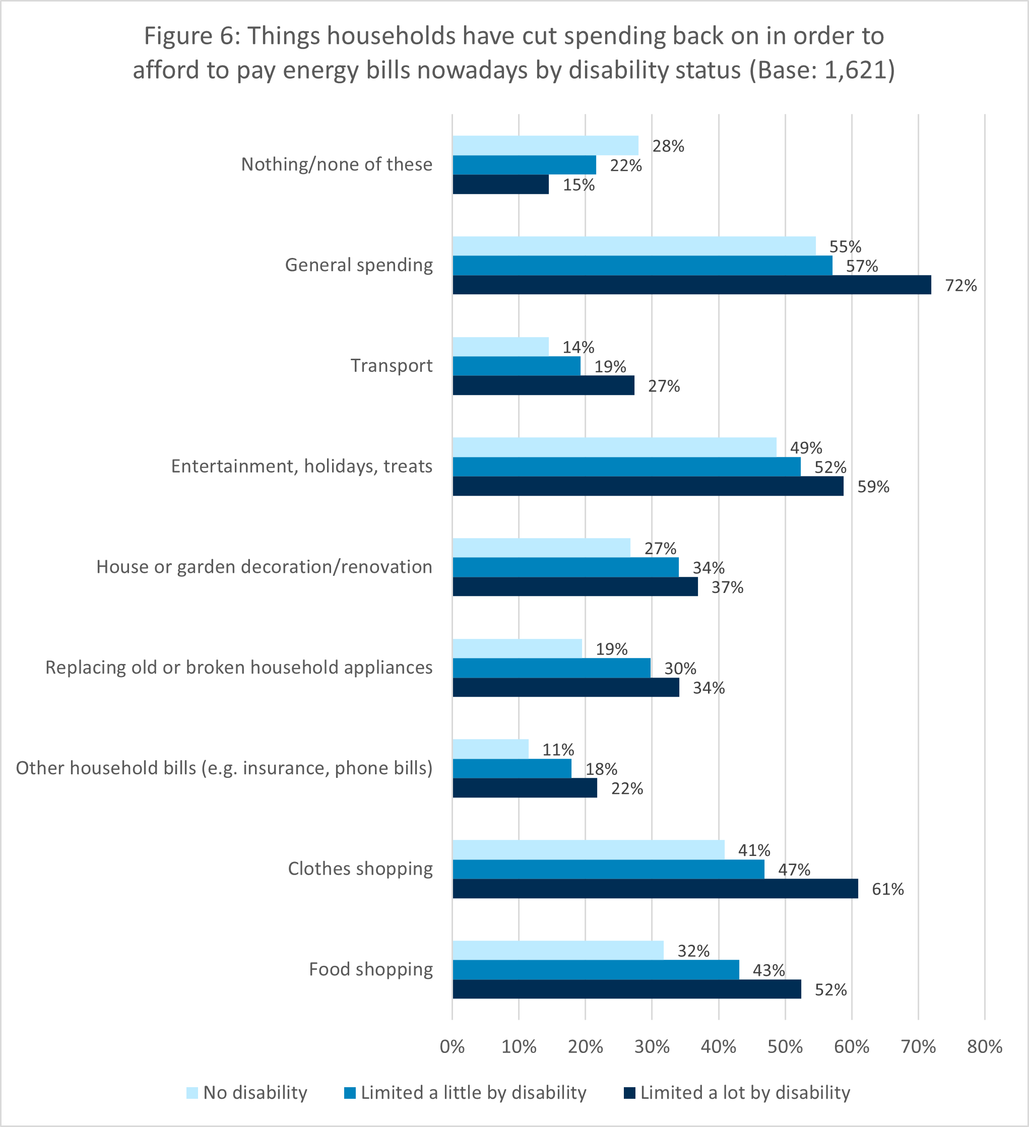 More disabled people are cutting back on spending to pay energy bills. Spending categories include general spending, transport, entertainment and holidays and treats, house or garden decoration or renovation, replacing old of broken household appliances, other household bills such as insurance and phone bills, clothes shopping and food shopping.