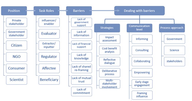 Flow chart which highlights barriers to Blue-Green Infrastructure and potential strategies to deal with those barriers