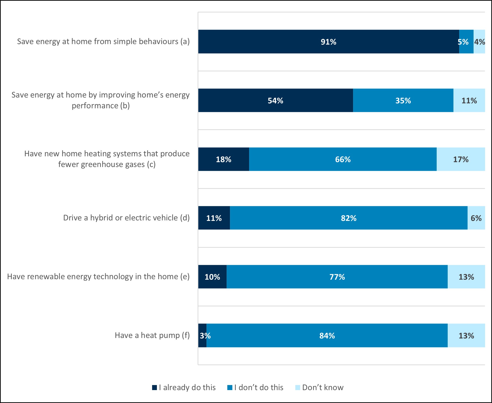 Data showing that most respondents (91%) self-reported they are already saving energy at home through low cost measures (such as switching off lights). More than half (54%) of respondents said they have saved energy at home by improving their property’s energy performance, for example better insulation or replacing doors/windows. Most respondents reported not having a heat pump (84%), drive a hybrid or electric vehicle (82%), or have renewable energy technology in their home (77%)