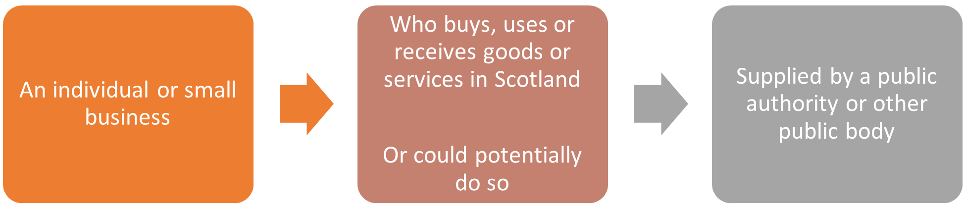 A flowchart explaining who is a consumer
