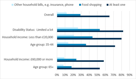 Survey findings detailing the proportion of respondents reporting that they are cutting back on expenditure in selected categories