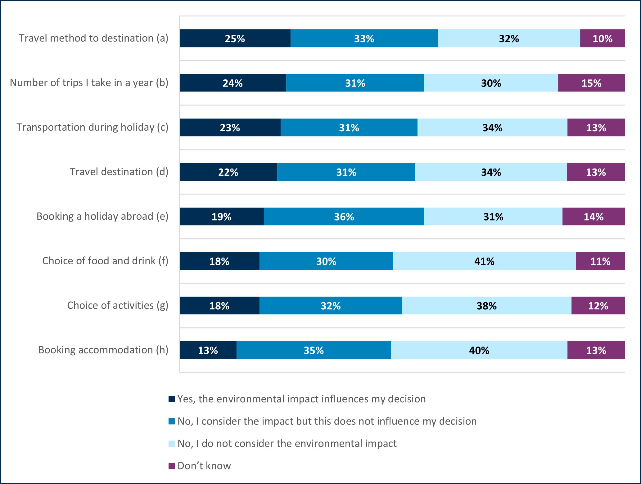 Data showing 25% of respondents are influenced by environmental impact of travel methods, 24% state the same in relation to number of trips per year and transport on holiday(23%). Respondents consider environmental impacts of a holiday, but it does not influence booking a holiday aboard (36%), accommodation (35%), and travel to destination (33%). 41% do not consider environmental impact of their food and drink, 40% do not consider it when booking accommodation and 38% when selecting activities on holiday