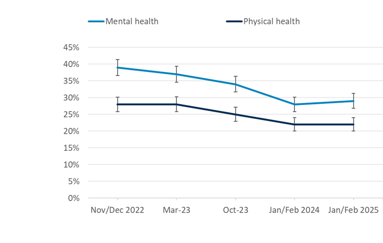 More people report negative mental health impacts of keeping up with energy bills, compared to physical health, but both have decreased over time 