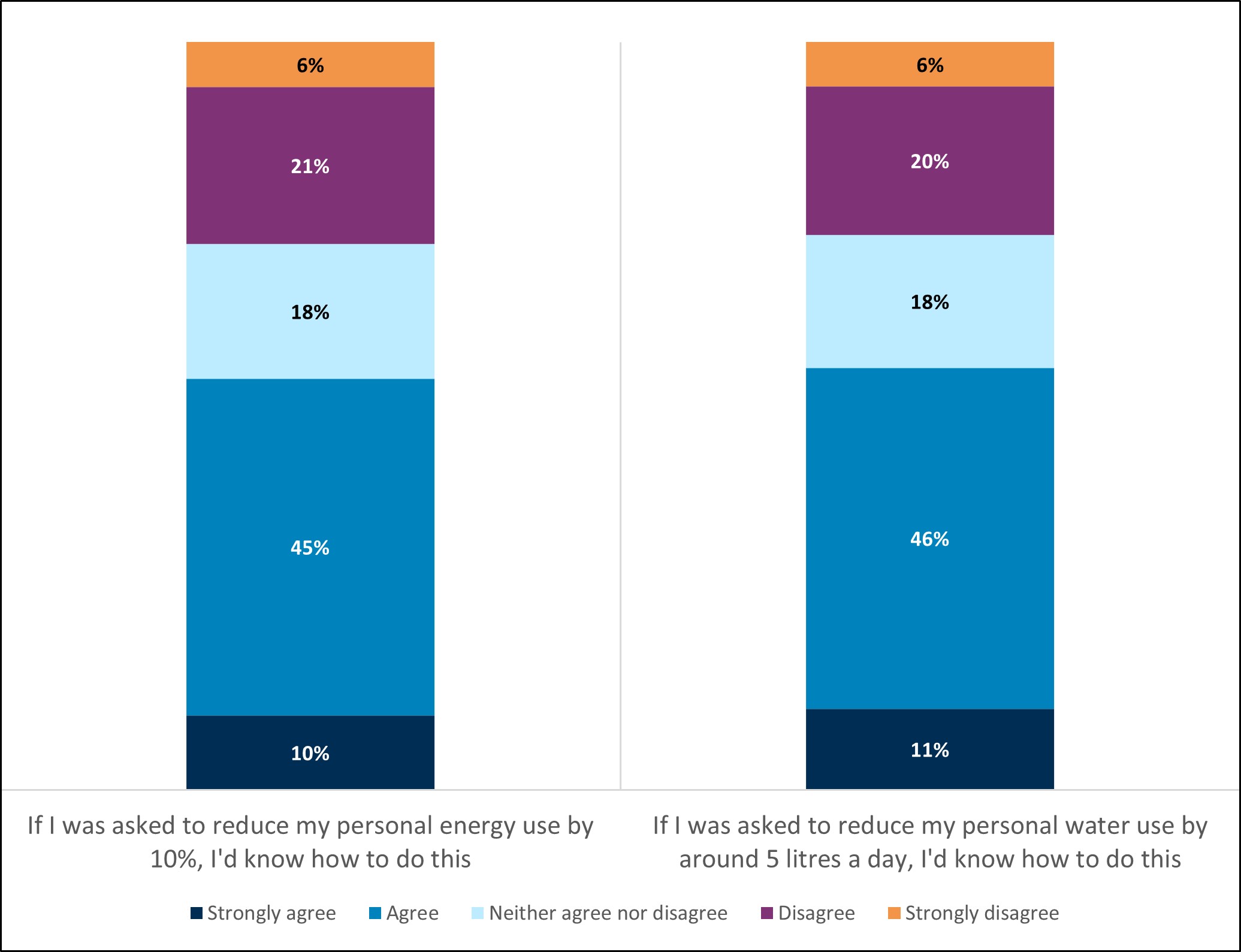 Data showing that over half (55%) of respondents reported that they would know how to reduce their own personal energy use by 10% if they were asked to do so and 55% of respondents agreed they would know how to do reduce personal water use by around 5 litres a day if they were asked to do so