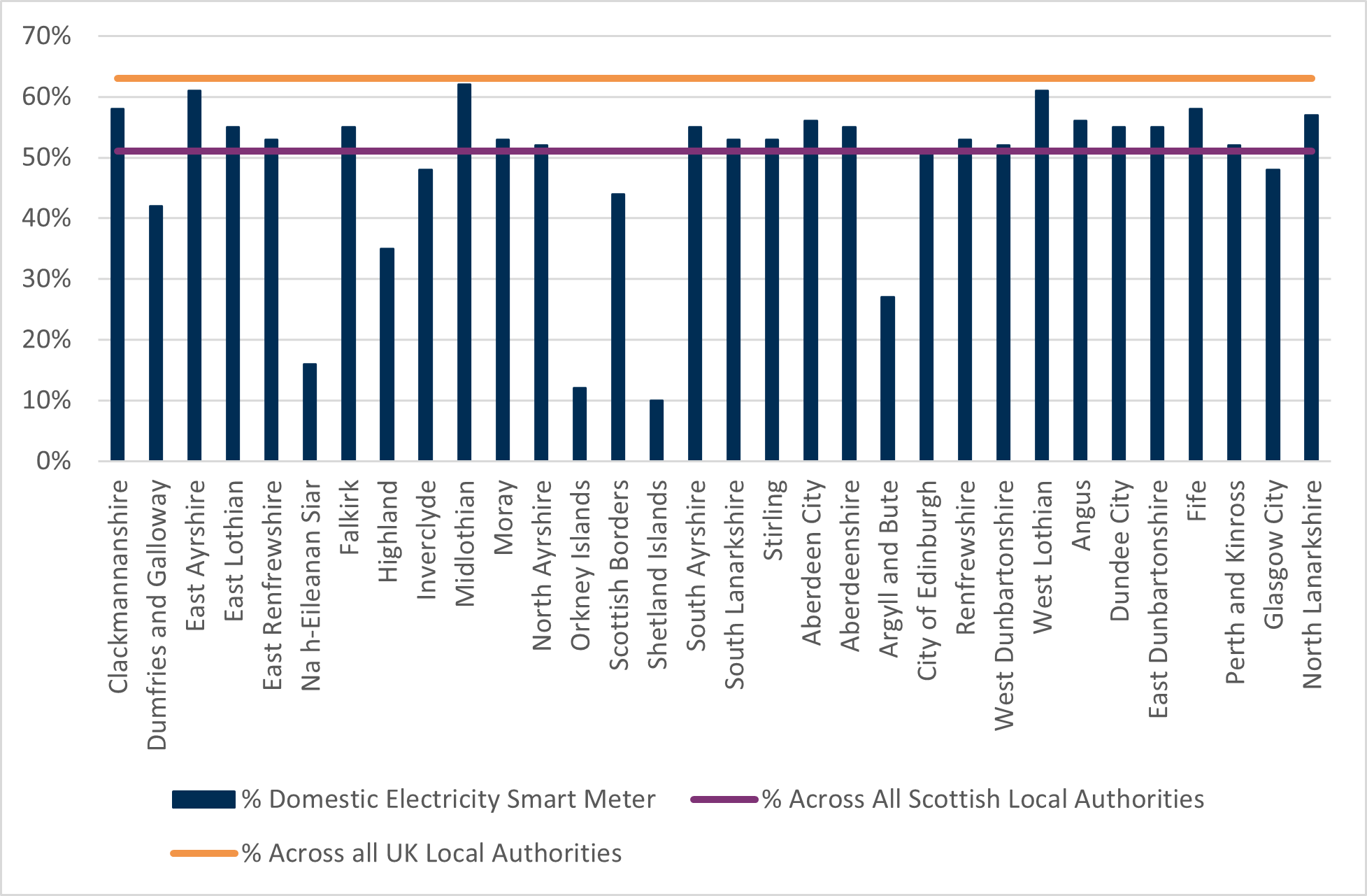 A bar graph showing the proportion of domestic smart meters operated by all energy suppliers by Scottish local authorities, 