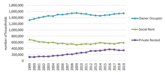 A line chart representing the number of owner-occupier, Social, and Private Rented Sector household tenures in Scotland by year from 1999 to 2019, illustrating an overall shift from social to private renting