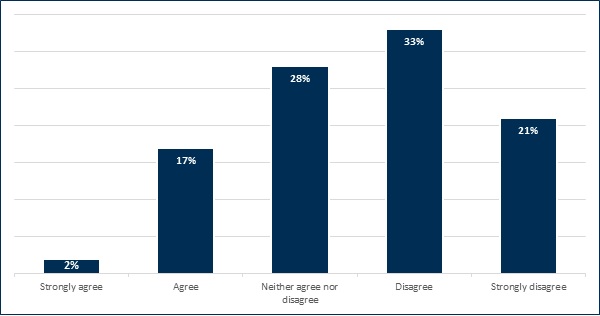 A bar chart comparing responses from 2,265 survey respondents to the statement: "I’m concerned about how much water is used in my home”. The chart shows that 2% of respondents “strongly agreed” with the statement, 17% of respondents “agreed”, 28% “neither agreed nor disagreed”, 33% “disagreed” and 21% “strongly disagreed”.