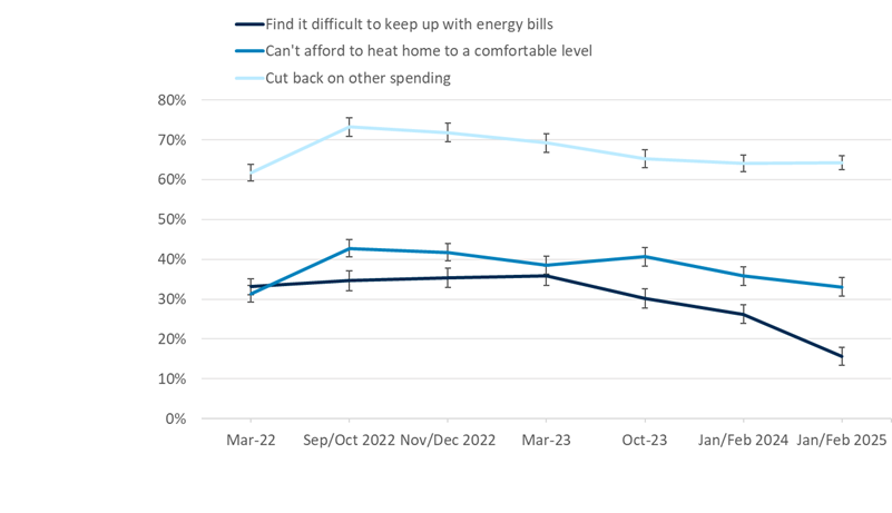 The proportion of households finding it difficult to keep up with their energy bills has decreased over time, including since last year 
