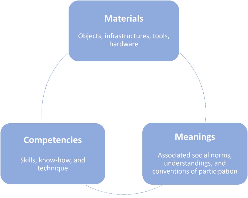 Three interlinked boxes to show the connection between Materials, such as infrastructures, Meanings, such as understanding and Competencies, such as skills
