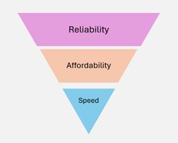 Diagram showing that reliability is more important than affordability, which is more important than speed.