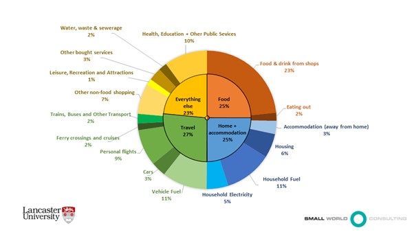 Data from Berners-Lee (2020) that the main components of an average UK person’s carbon footprint: at home it is domestic energy use; for travel it is car travel and flights; for food it is food and drink from shops; and for everything else it is the use of public services, such as health and education