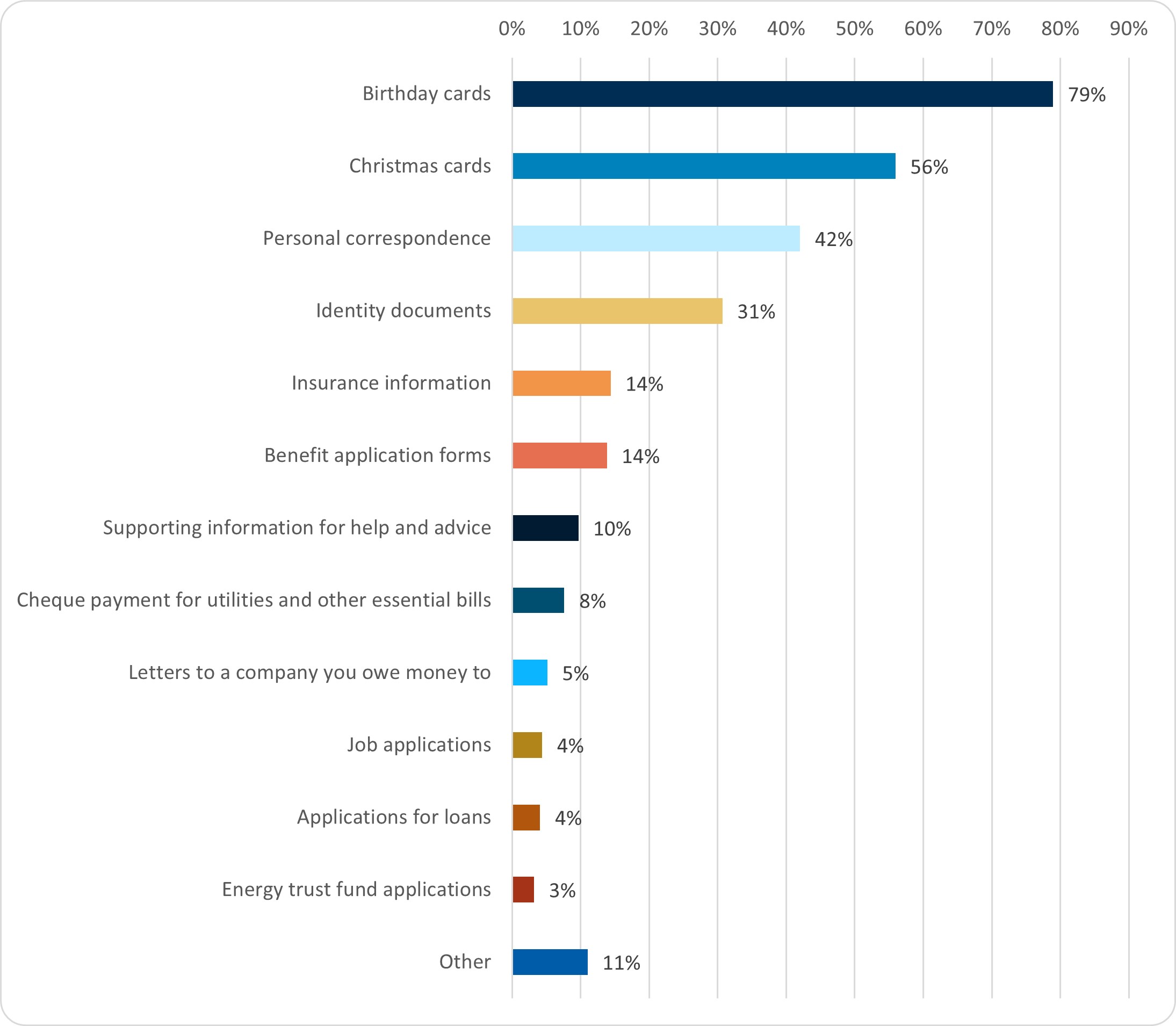 A graph on what post people are sending. Birthdays cards were what most people were sending at 79%, Christmas cards were next at 56%, personal correspondence at 42%. Identity documents were sent by 31% of participants, 14% sent insurance information, 14% sent benefit application forms.