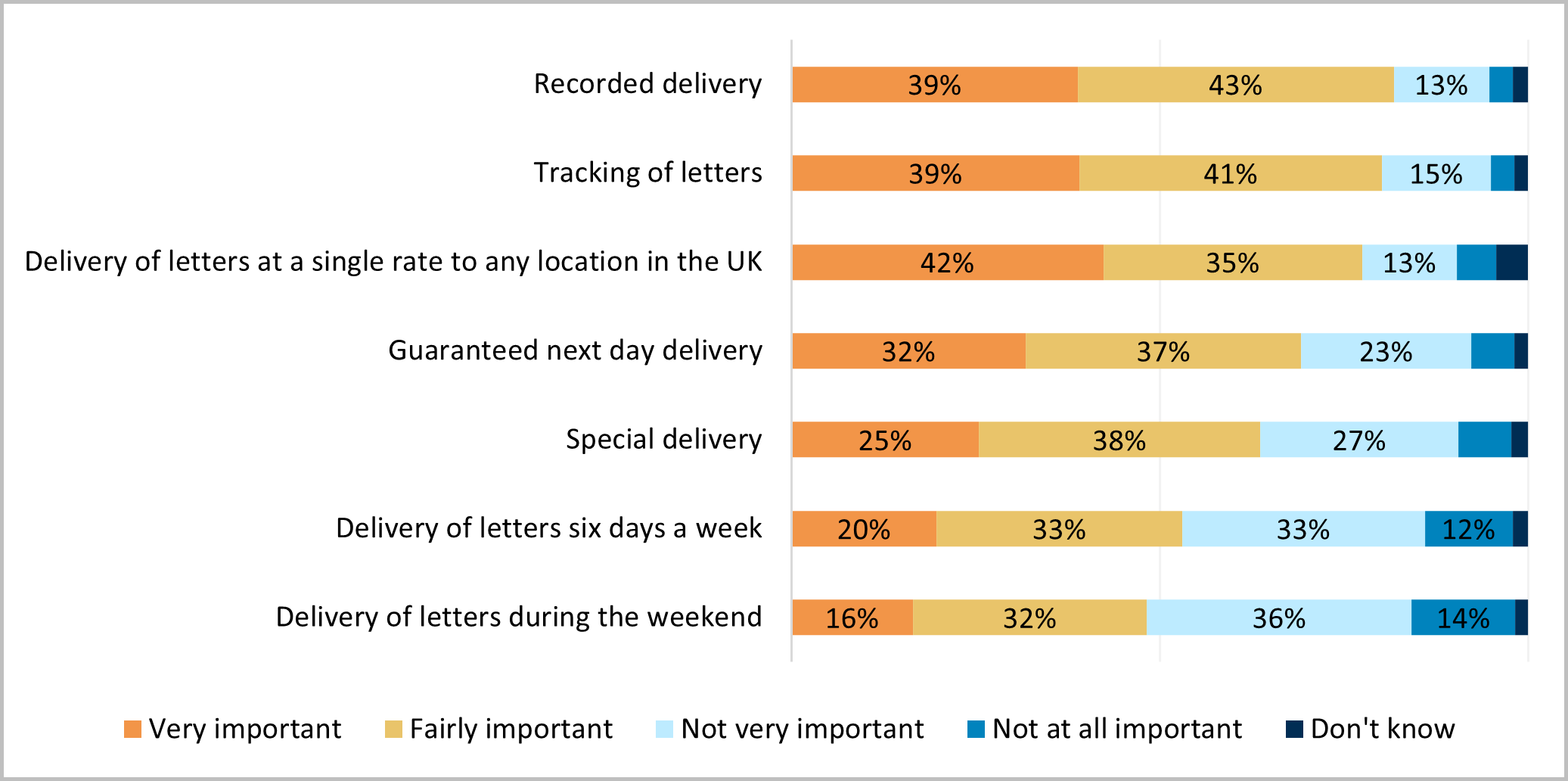 Figure 2 shows recorded delivery, tracking of letters and delivery at a single rate to any location in the UK are the three most important aspects for consumers. These were followed by guaranteed delivery, special delivery, with delivery of six days and weekend delivery rated as the least important aspects.