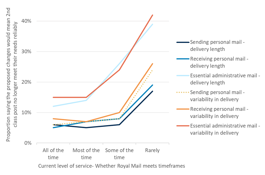 A line chart that explains that consumers with perceptions of poor service quality are more likely to say that changes to Second Class would no longer meet needs reliably 