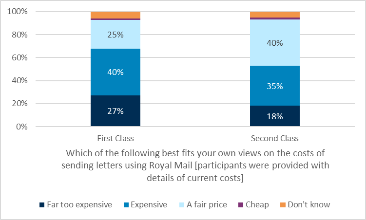 Chart shows consumer responses to the question: which of the following best fits your own views on the cost of using Royal Mail.  For First Class, 27% said far too expensive, 40% said expensive, and 25% said a fair price. The remainder said cheap or don't know.  For Second Class, 18% said too expensive, 35% said expensive and 40% said a fair price. A smaller proportion said cheap or don't know. 