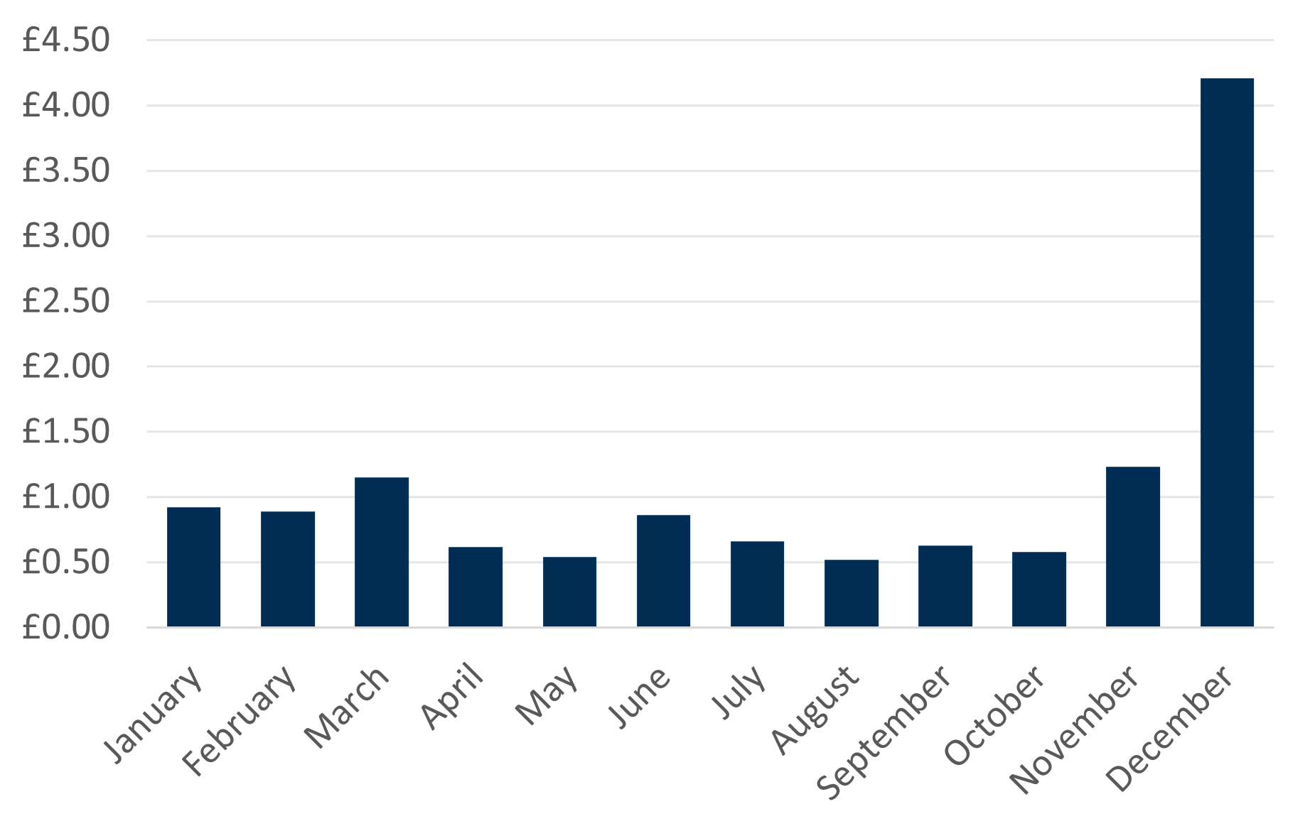 Bar chart showing post expenditure for each month. Most months are around the same size, but December is significantly higher. 