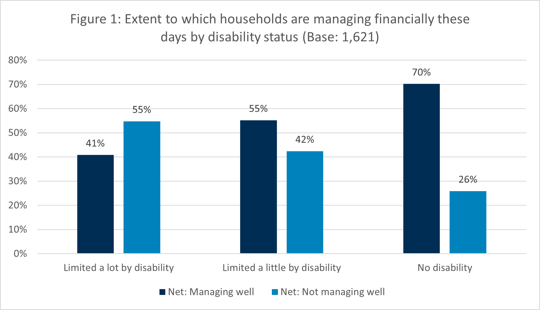 Disabled people are struggling financially more than non-disabled people. Those that are limited a lot are most likely to report they are not managing well. For example 41% of those limited a lot by disability reported managing well compared to 70% of those with no disability