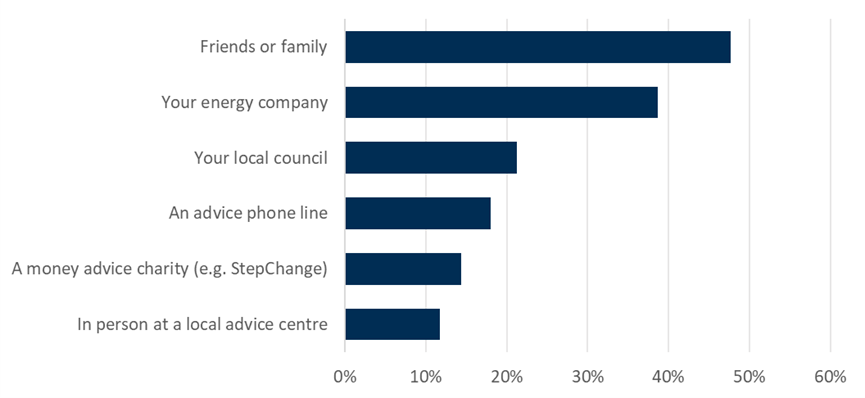 Friends or family are the most reported source of advice about paying energy bills, followed by energy company and local council 