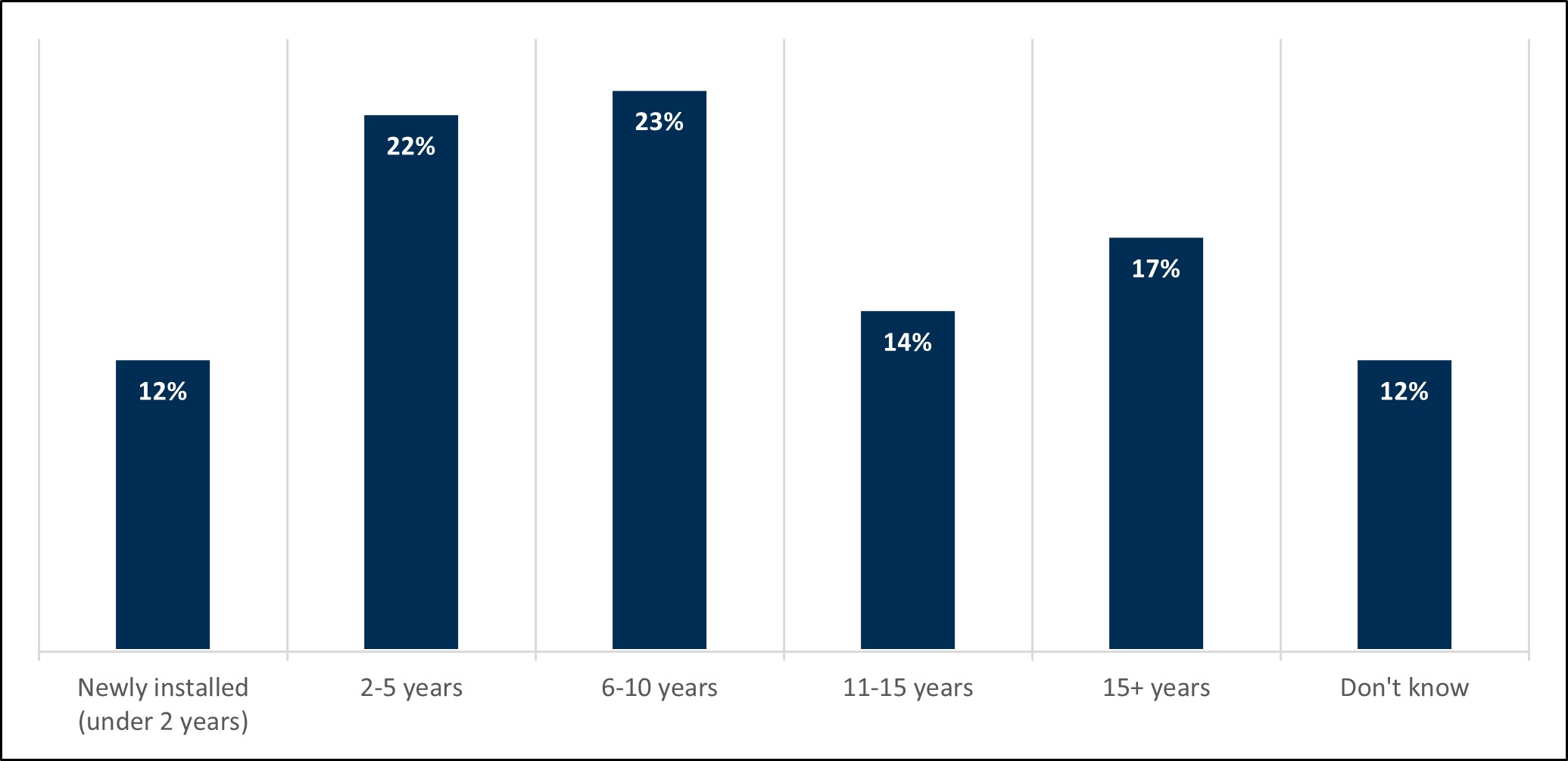 Data showing that according to respondents estimates, just over 1 in 10 heating systems (12%) in Scotland have been newly installed, 45% are between 2 and 10 years, 31% are over 10 years old