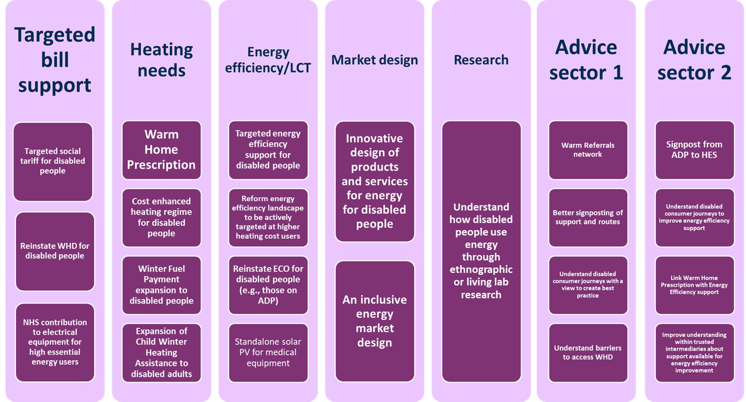 A longlist of potential interventions which workshop participants identified may improve affordability options for disabled consumers.